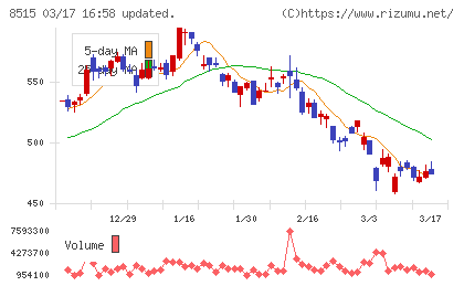 アイフルチャート