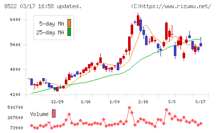 名古屋銀行チャート
