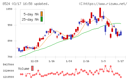 北洋銀行チャート