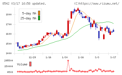 トマト銀行チャート