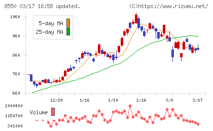 栃木銀行チャート
