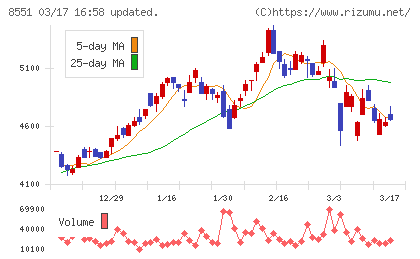 北日本銀行チャート