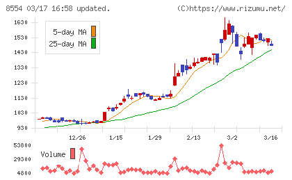 南日本銀行チャート