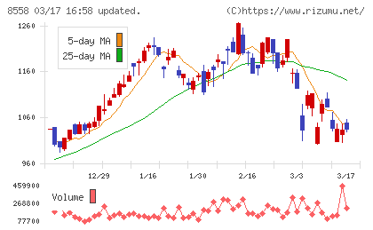 東和銀行チャート