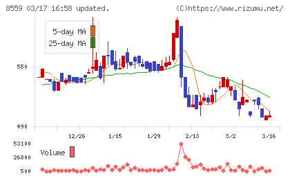 豊和銀行チャート