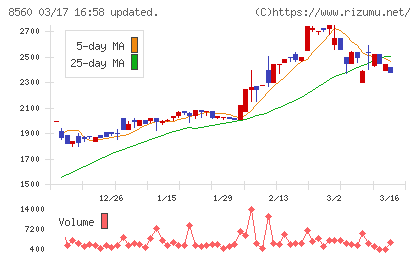 宮崎太陽銀行チャート