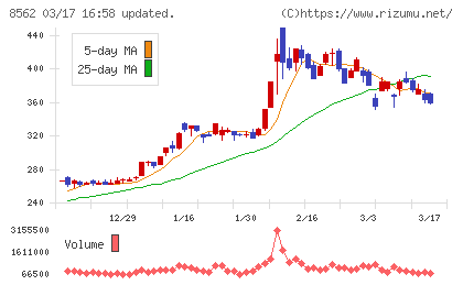 福島銀行チャート