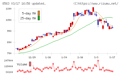 大東銀行チャート