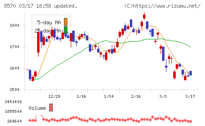 イオンフィナンシャルサービスチャート