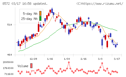 アコムチャート