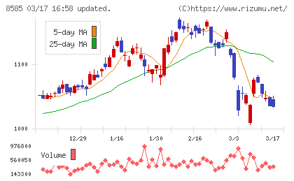 オリエントコーポレーションチャート