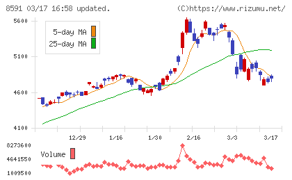 オリックスチャート