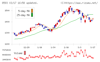 三菱ＨＣキャピタルチャート
