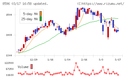 九州リースサービスチャート