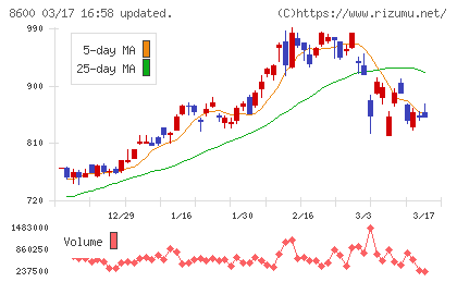 トモニホールディングスチャート