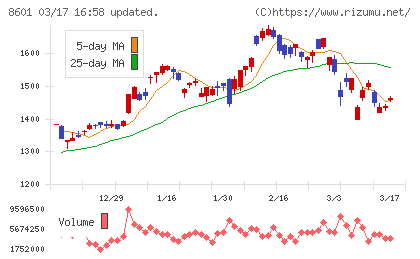 大和証券グループ本社チャート