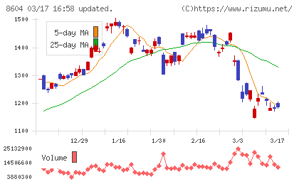 野村ホールディングスチャート