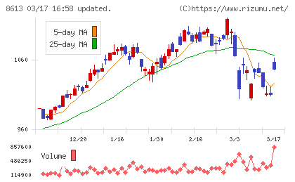丸三証券チャート