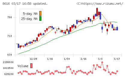 東海東京フィナンシャル・ホールディングスチャート