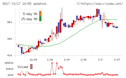 光世証券チャート