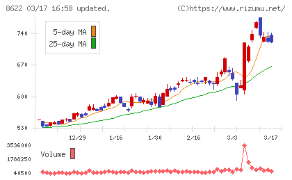 水戸証券チャート