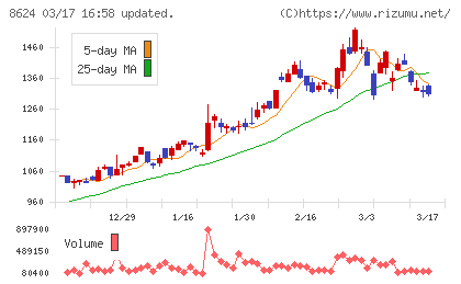 いちよし証券チャート