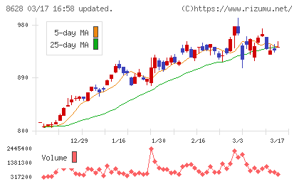 松井証券チャート