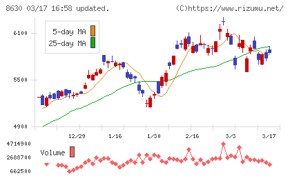 ＳＯＭＰＯホールディングスチャート