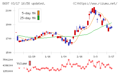 日本取引所グループチャート