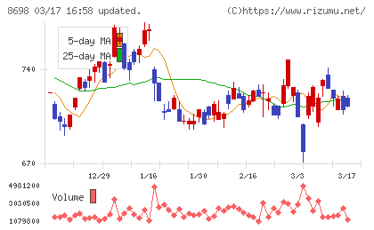 マネックスグループチャート