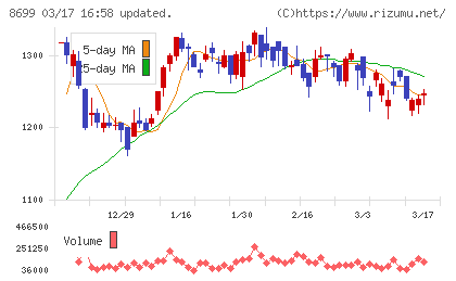 ＨＳホールディングスチャート