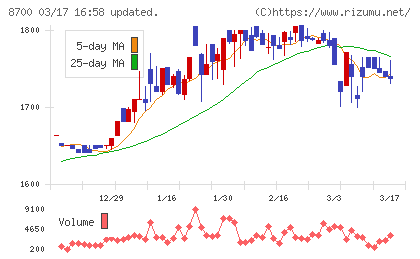 丸八証券チャート