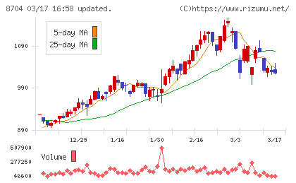 トレイダーズホールディングスチャート