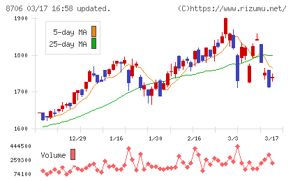 極東証券チャート