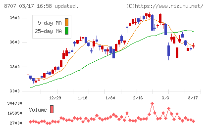 岩井コスモホールディングスチャート