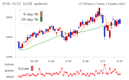 アイザワ証券グループチャート