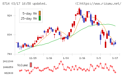 池田泉州ホールディングスチャート