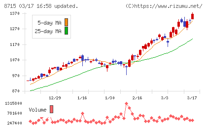 アニコム　ホールディングスチャート