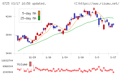 ＭＳ＆ＡＤインシュアランスグループホールディングスチャート