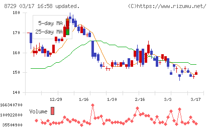 ソニーフィナンシャルグループチャート