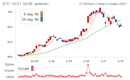 あかつき本社チャート