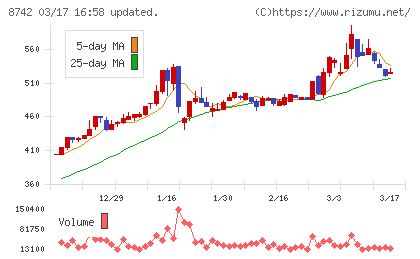 小林洋行チャート