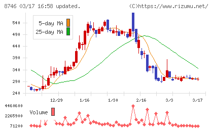 ｕｎｂａｎｋｅｄチャート
