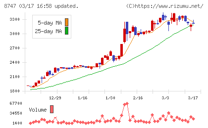 豊トラスティ証券チャート