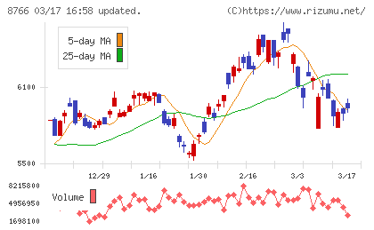 東京海上ホールディングスチャート