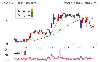 アサックスチャート