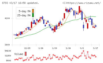 ＮＥＣキャピタルソリューションチャート
