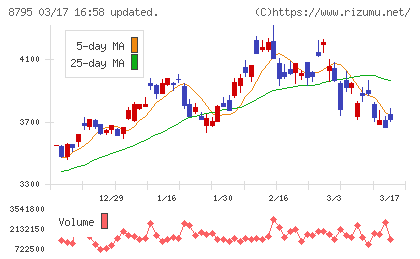 Ｔ＆Ｄホールディングスチャート