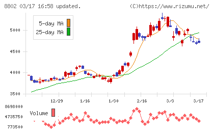 三菱地所チャート
