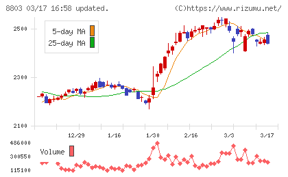 平和不動産チャート